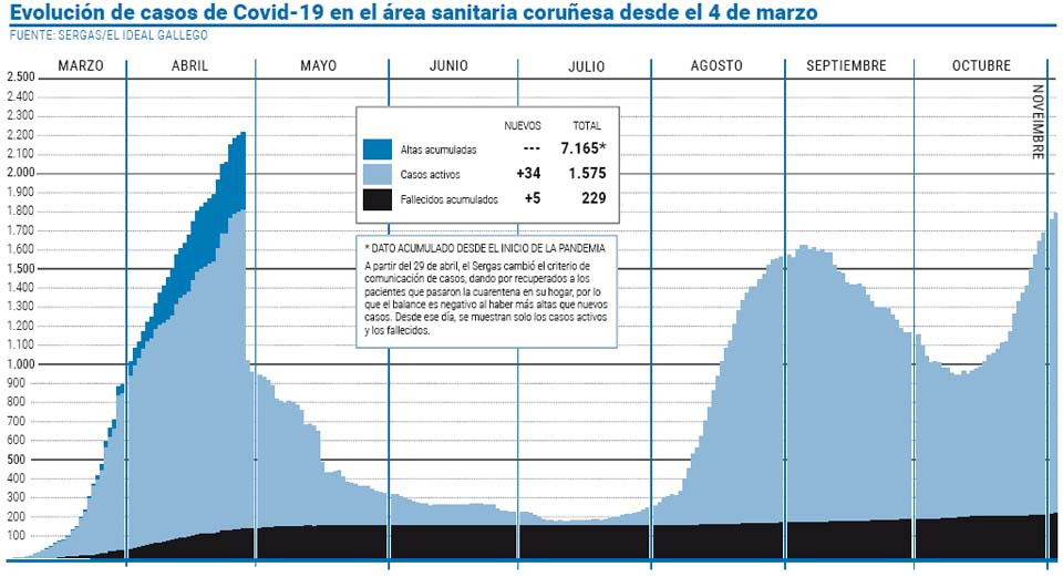 El área coruñesa suma cinco muertes en un día y vuelve a las cifras de abril