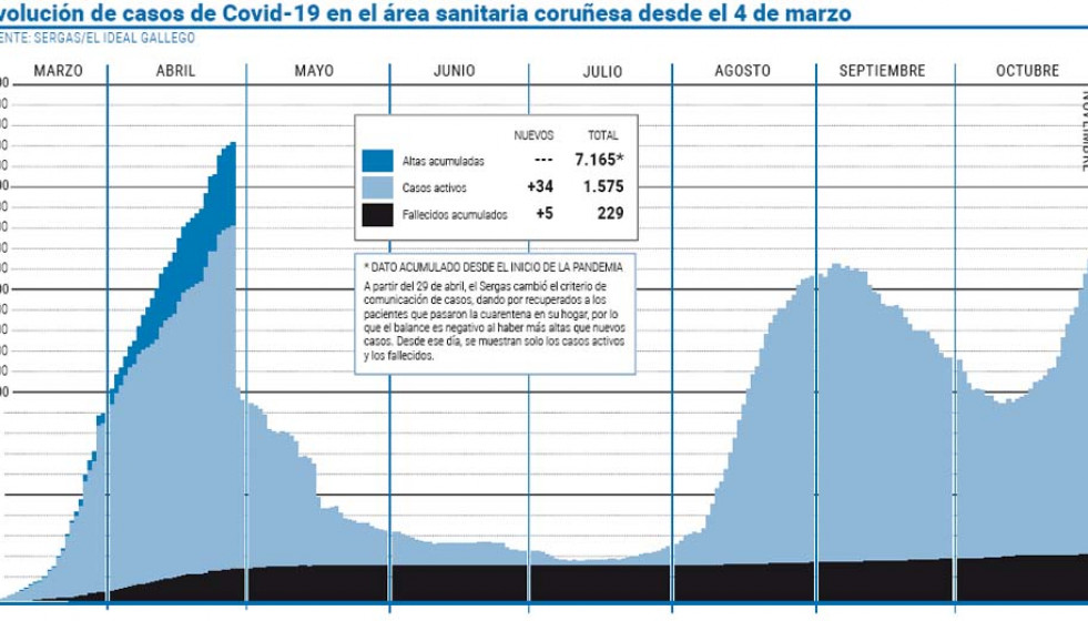 El área coruñesa suma cinco muertes en un día y vuelve a las cifras de abril