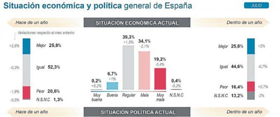 El paro continúa siendo el problema que más preocupa a los españoles, aunque lo hace algo menos