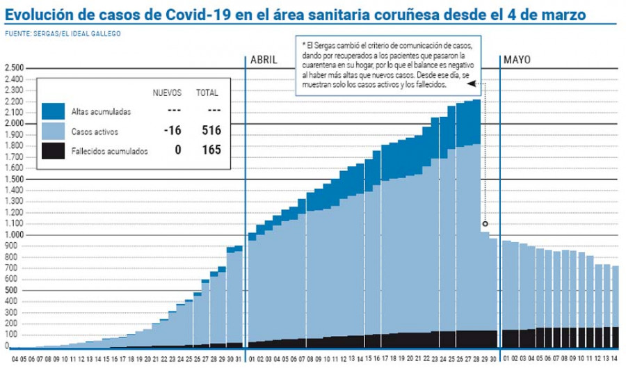 Los hospitalizados en A Coruña bajan de los 40 por primera vez desde el 18 de marzo