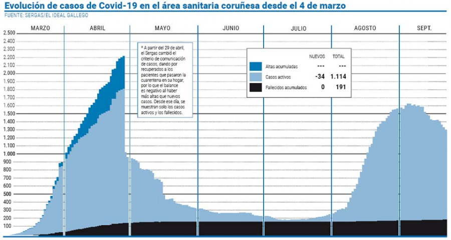 Los colegios del área sanitaria de  A Coruña y Cee superan los 30 casos