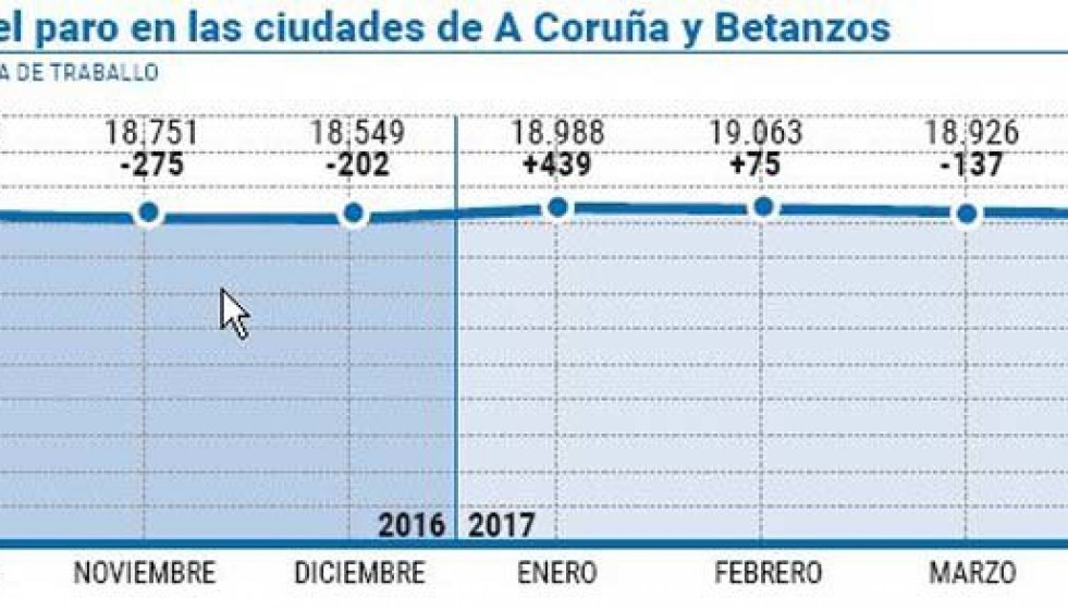A Coruña se  suma a la tendencia generalizada de descenso del paro
