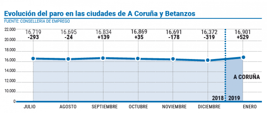 A Coruña comienza el año con 529 personas más en las listas del paro