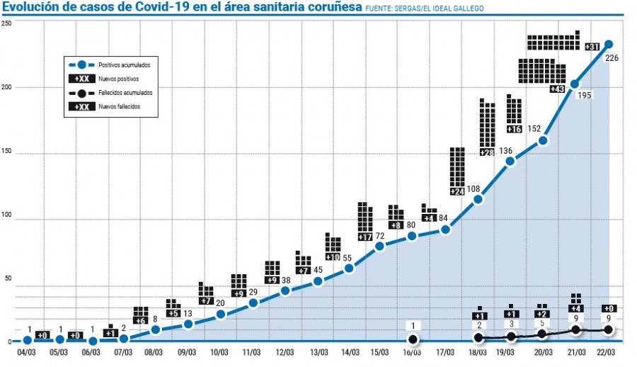 El área coruñesa registra siete altas que igualan a las de los últimos nueve días