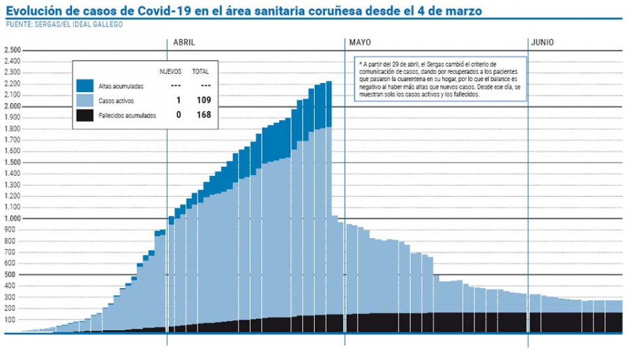Los contagios vuelven a incrementarse de forma leve en el área de A Coruña