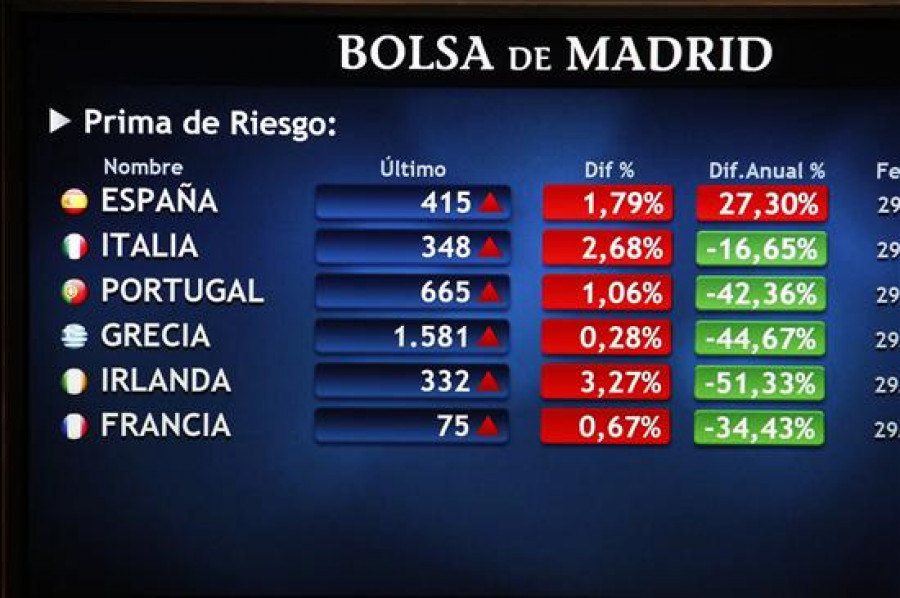 La prima de riesgo de España sube a 238 puntos básicos en la apertura