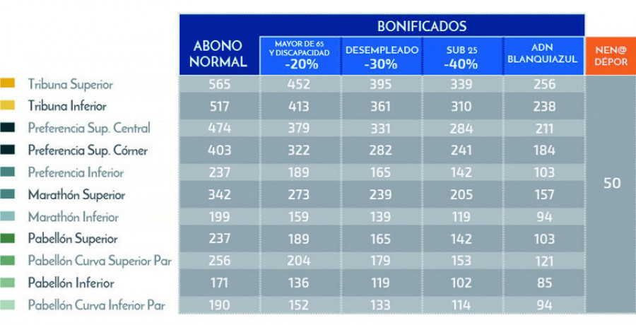 Un 5 % de descuento con respecto a los carnés en Primera