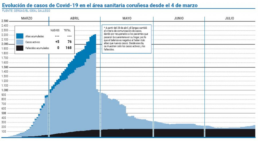 Un positivo en un gimnasio de Meicende origina un brote de diecisiete casos más