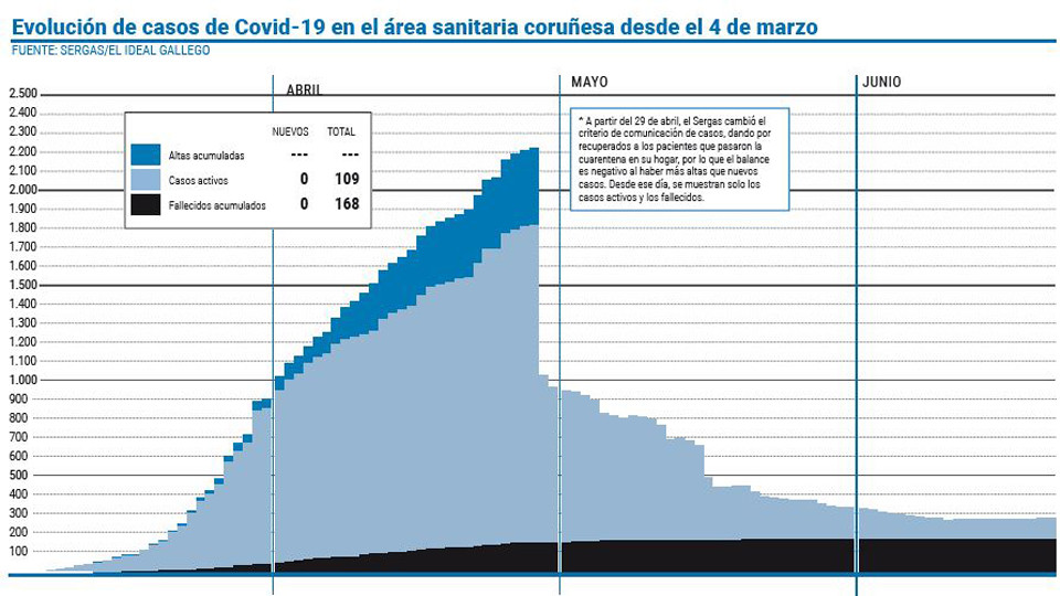 El área sanitaria coruñesa concluye la semana con once personas curadas más