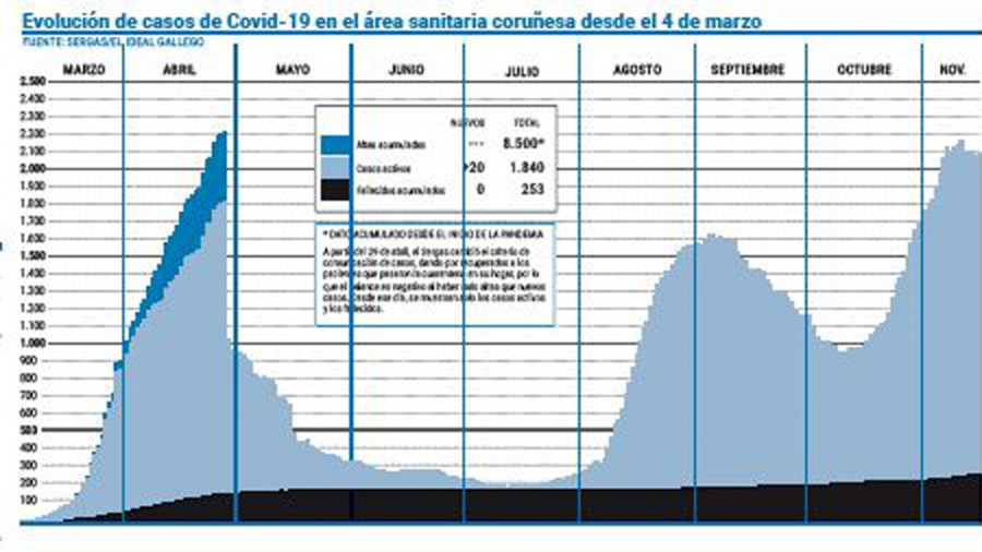 El área sanitaria registró más de 1.800 contagios desde que comenzó el mes