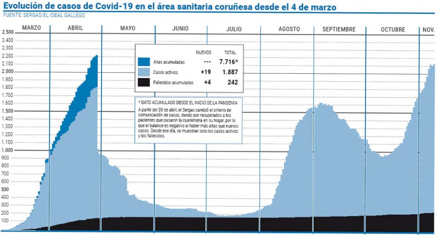 Los casos activos repuntan en el área coruñesa, que suma cuatro muertes más