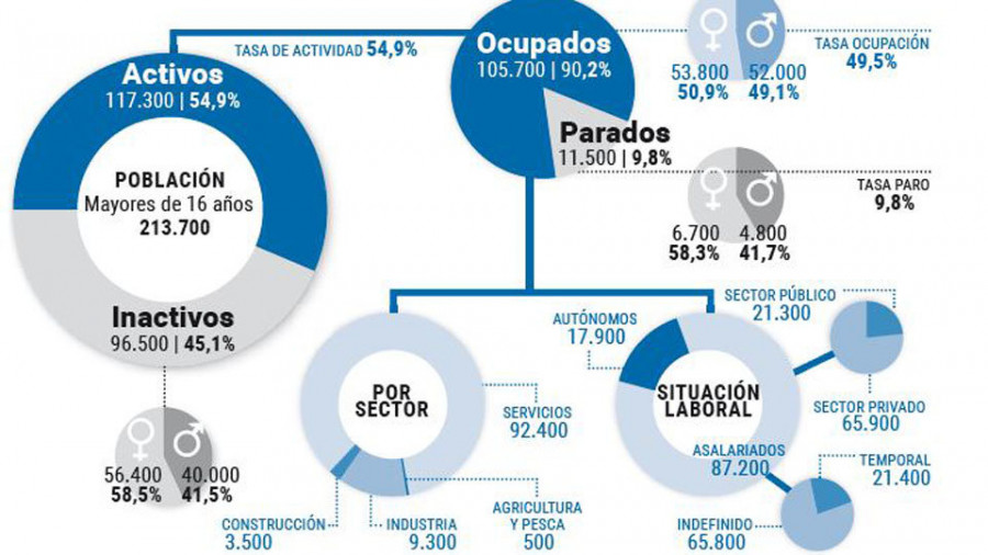 El mercado laboral coruñés pierde 1.700 trabajadores con respecto al primer trimestre del año