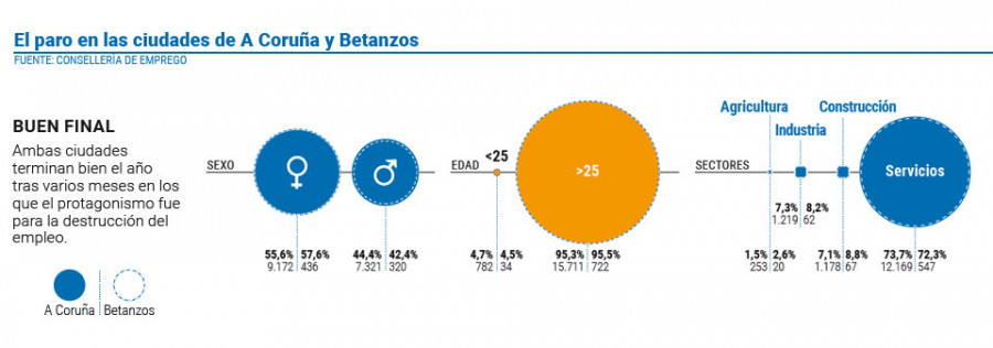 A Coruña terminó 2019 rompiendo la racha de cuatro meses seguidos de incremento del desempleo