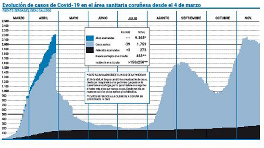 La incidencia en A Coruña y Cee sigue a la baja tras cinco días en negativo