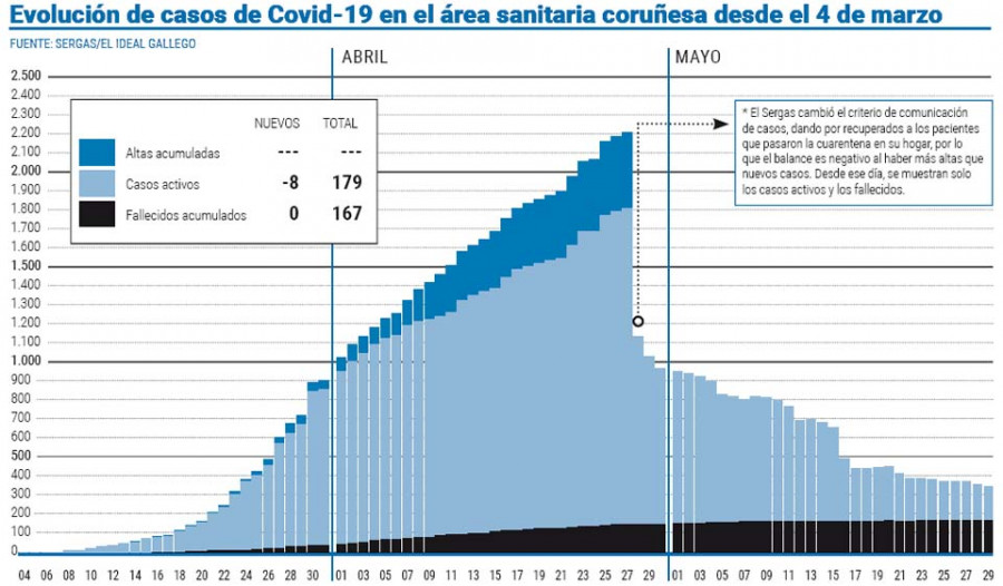 A Coruña suma su sexta jornada seguida sin fallecidos y vuelven a caer los casos activos