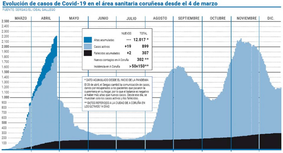 El área sanitaria coruñesa registra un incremento de nuevos positivos por día