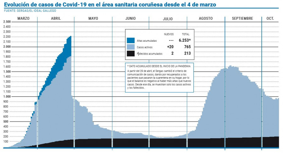 Los casos repuntan y el área sanitaria coruñesa se anota otras dos muertes