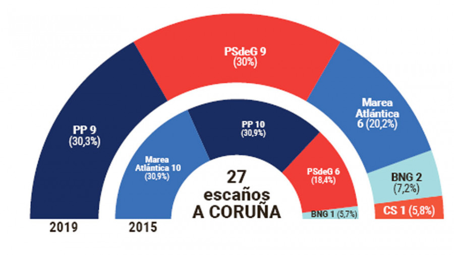 A Coruña apuesta por dos alcaldesas y deja el Gobierno pendiente de los pactos