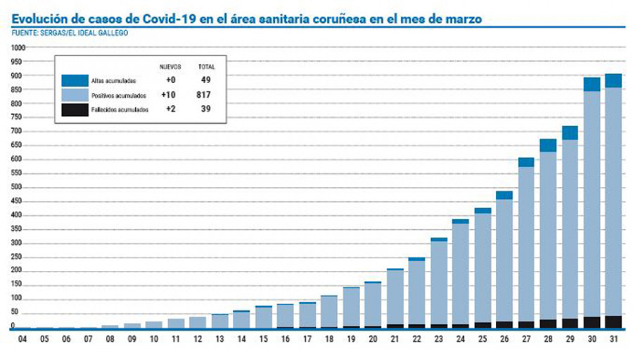 El área coruñesa certifica dos nuevos fallecidos y solo diez positivos más