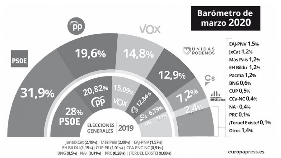 El CIS daba una nueva subida al PSOE pocos días antes del estado de alarma