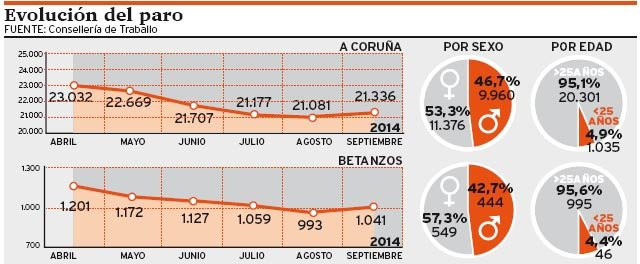 El paro aumenta en septiembre después de siete meses de bajada