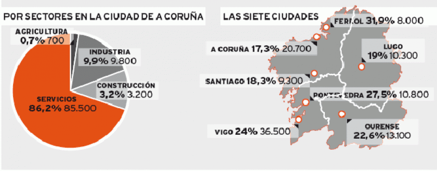 A Coruña es la ciudad de Galicia  con la tasa de desempleo más baja