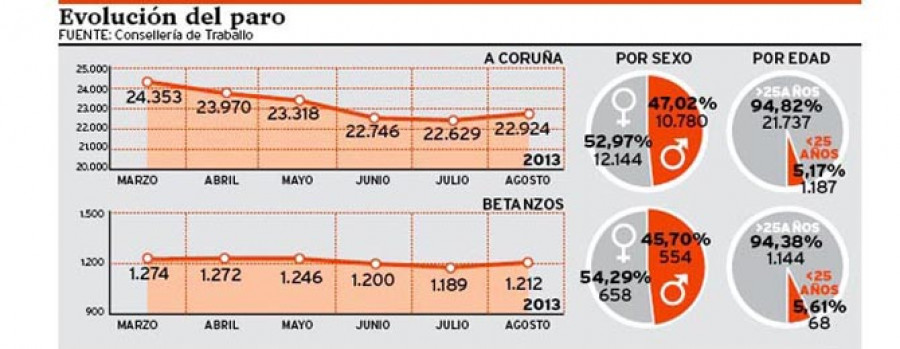A Coruña afianza la caída del paro con 1.500 desempleados menos desde enero