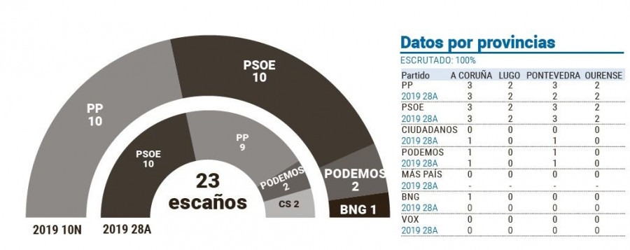 El PP recupera de nuevo la hegemonía en Galicia y el BNG regresa al Congreso