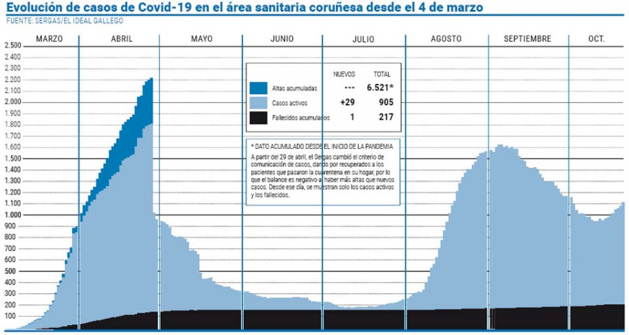 Oleiros entra en alerta roja mientras siguen subiendo los contagios en el área