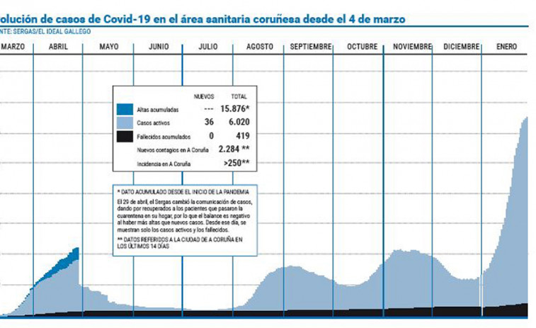Desde el día 24 se registraron el 14% de las muertes por coronavirus del área