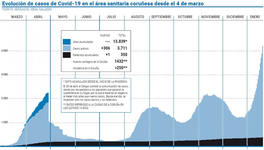 El área coruñesa suma un nuevo récord de contagios, con 435 en un solo día