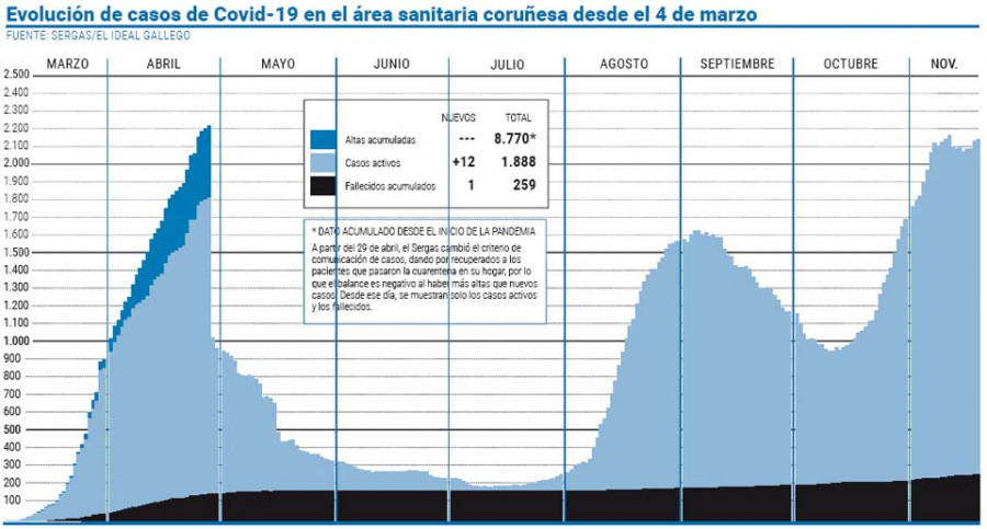 El área no consigue rebajar la incidencia del Covid pese a las medidas restrictivas