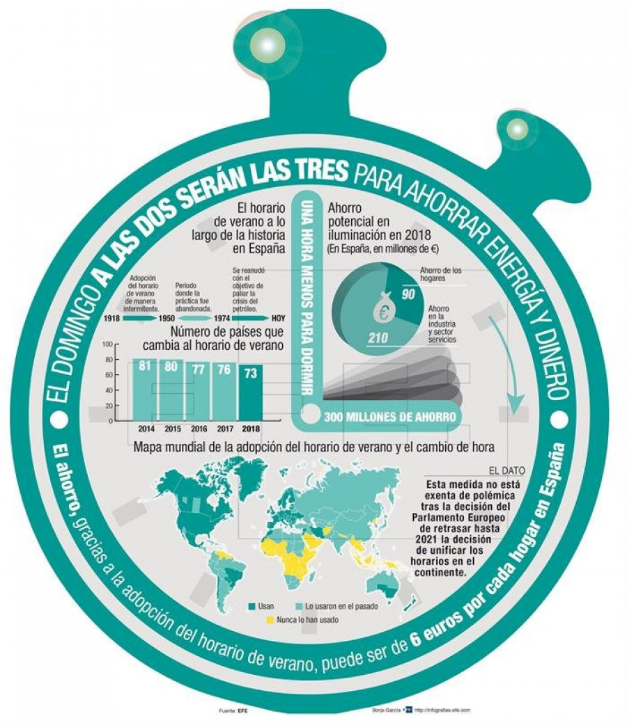 La próxima madrugada se adelanta una hora el reloj