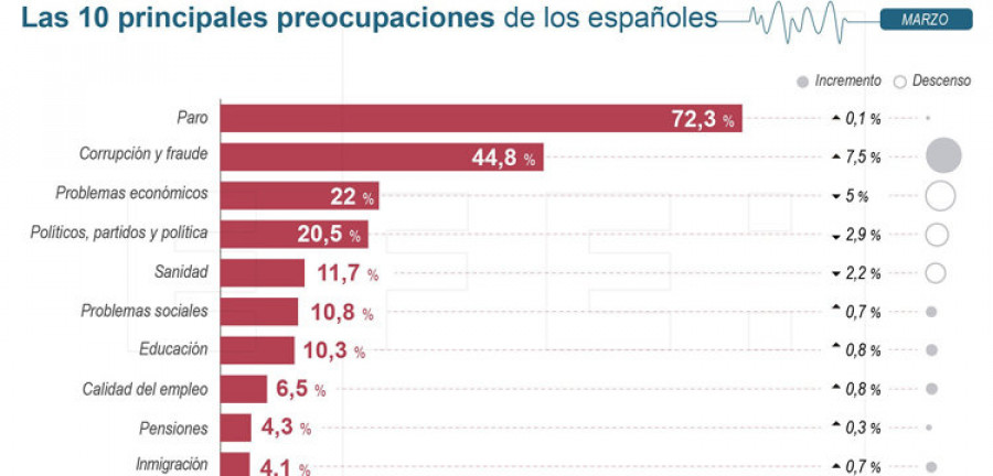 La preocupación por la corrupción se dispara al 44,8% entre los españoles