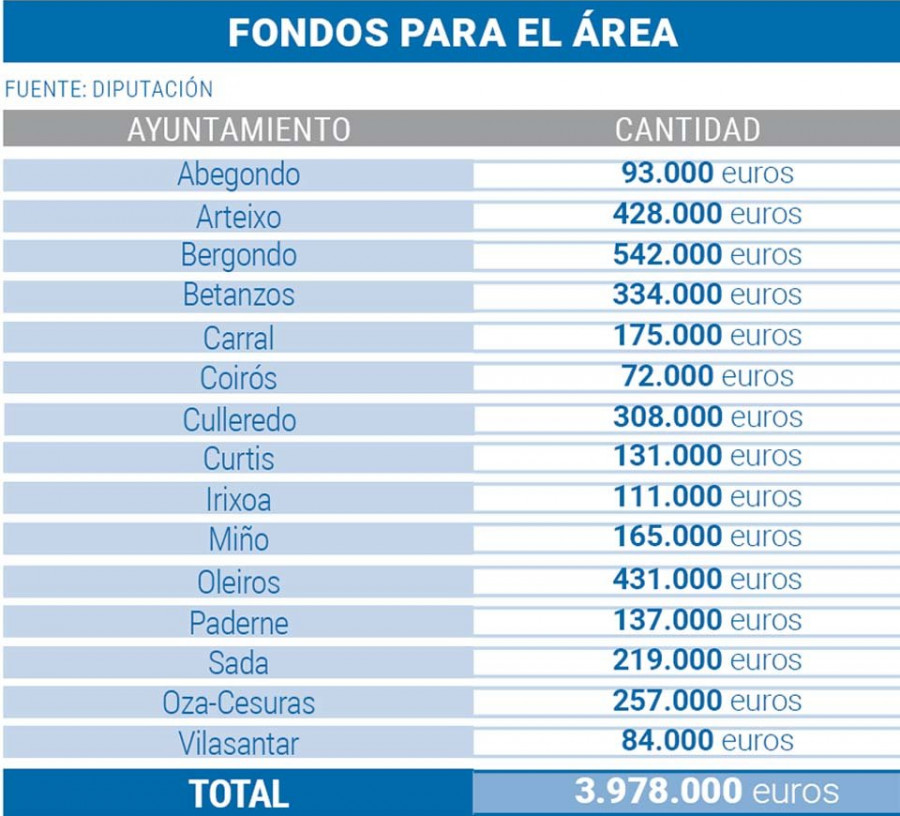 La Diputación invierte cuatro millones en obras de mejora de quince municipios del área