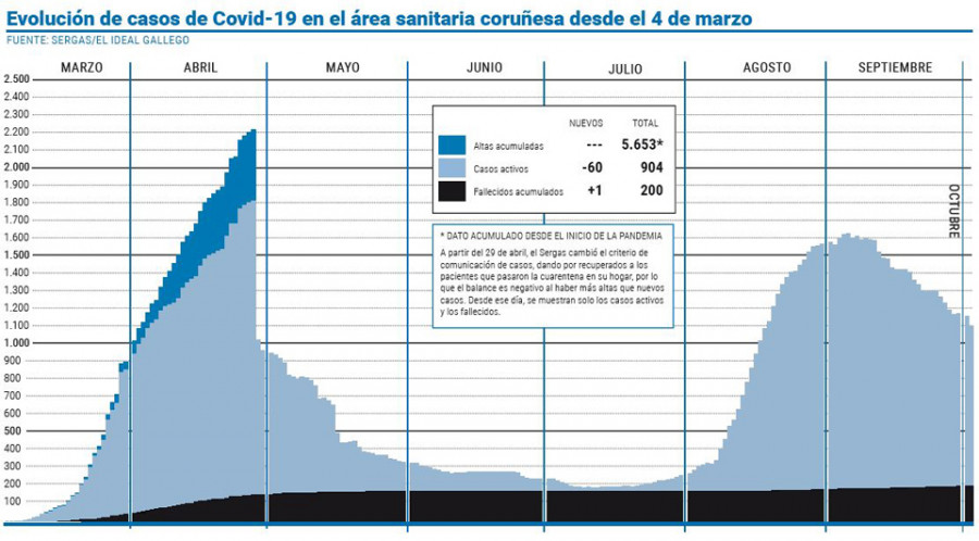 El área sanitaria alcanza las 200 muertes tras un deceso en El Pinar