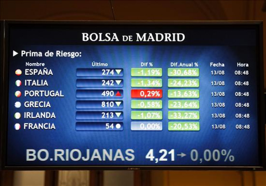 La prima de riesgo de España sube a 254 puntos básicos en la apertura