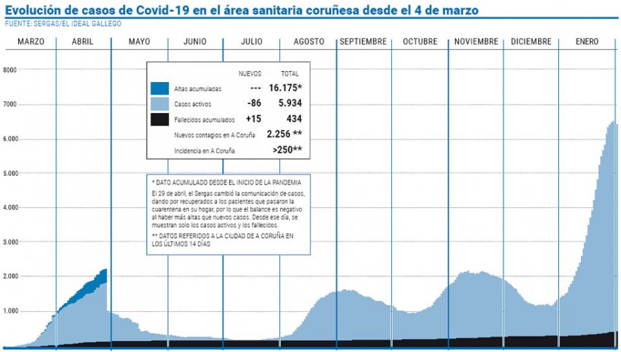 Suben de nuevo los ingresos pese a la primera caída de casos activos en un mes