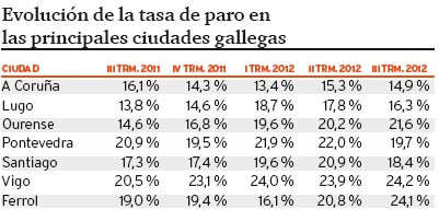A Coruña tira del empleo en Galicia y evita que la comunidad caiga al abismo del 25 por ciento
