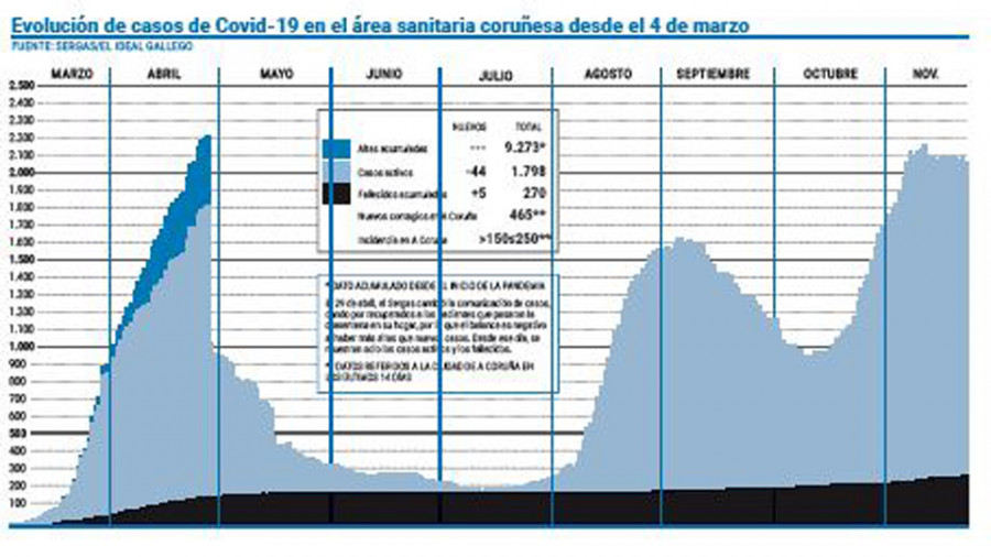 El área sanitaria de A Coruña y Cee logra bajar de los 1.800 casos activos