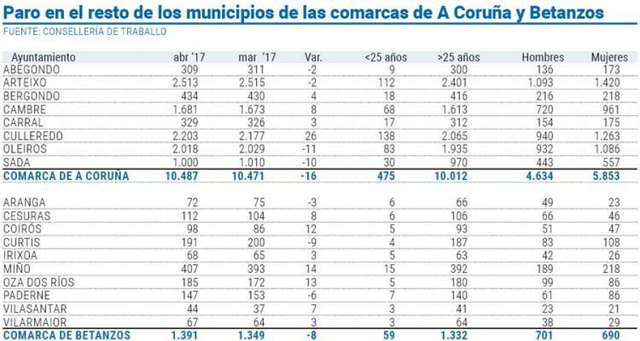 Ligera subida en los municipios del entorno metropolitano