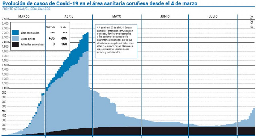 El área coruñesa suma 35 positivos y Sanidade evalúa hoy las restricciones