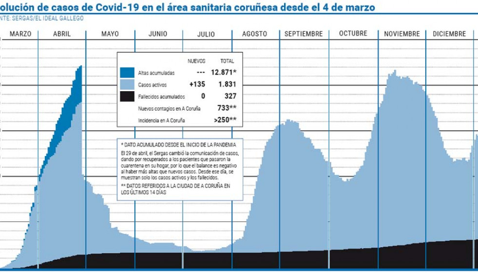 Los casos activos siguen en aumento y se acercan peligrosamente a los 2.000