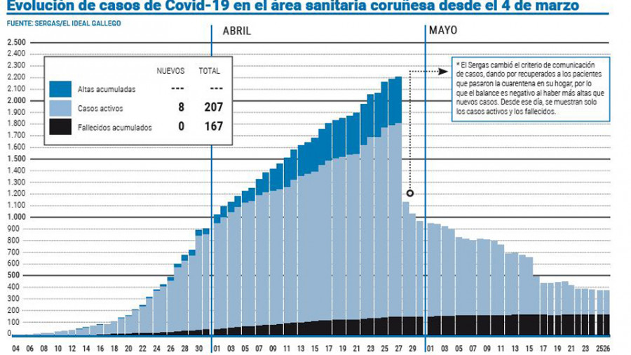 La pandemia se estanca en el área coruñesa tras una irregular semana