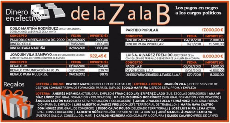 La caja B de la trama “Zeta” surtía de regalos a los responsables de las ayudas