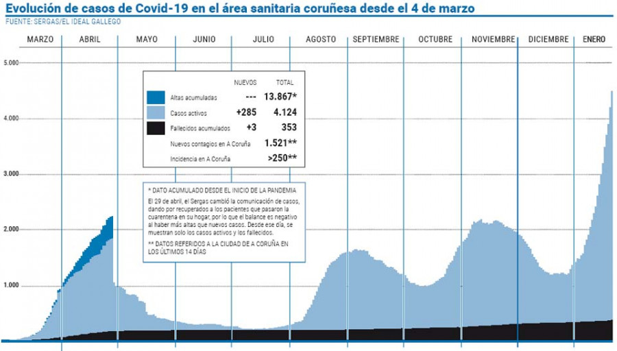 El área sanitaria rompe la barrera de los 4.000 casos activos de Covid-19