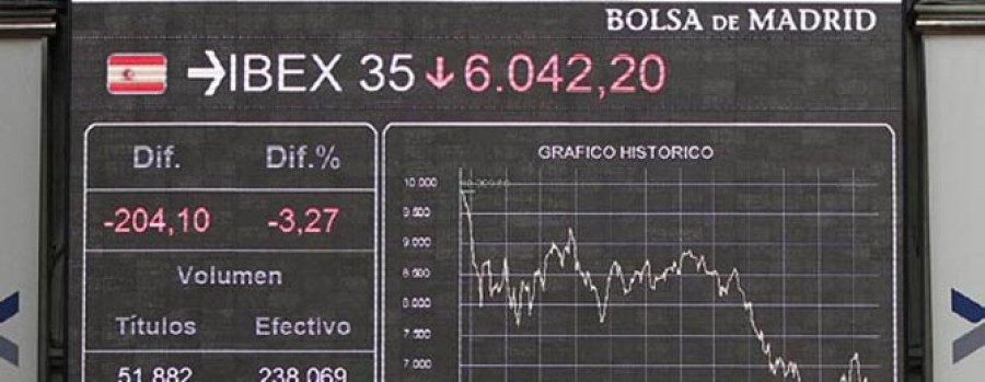 La prima de riesgo se dispara hasta los 632 puntos y la Bolsa cede un 1,10%