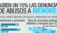 El 70% de las denuncias por abusos sexuales a menores de edad no llegan  a ser juzgadas