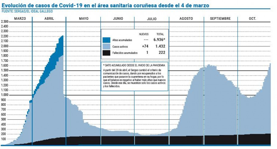 El área afronta su pico de contagios con el cierre perimetral de A Coruña y Arteixo