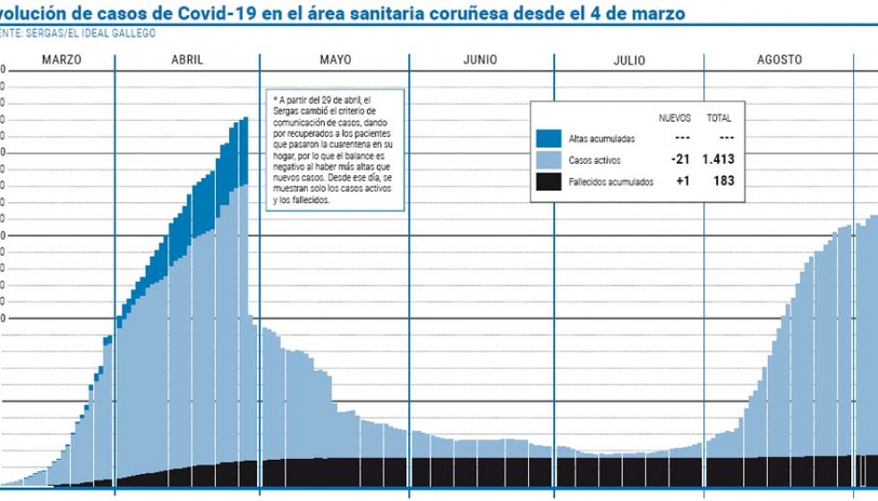 El área sanitaria registra su tercer descenso de casos activos en siete días